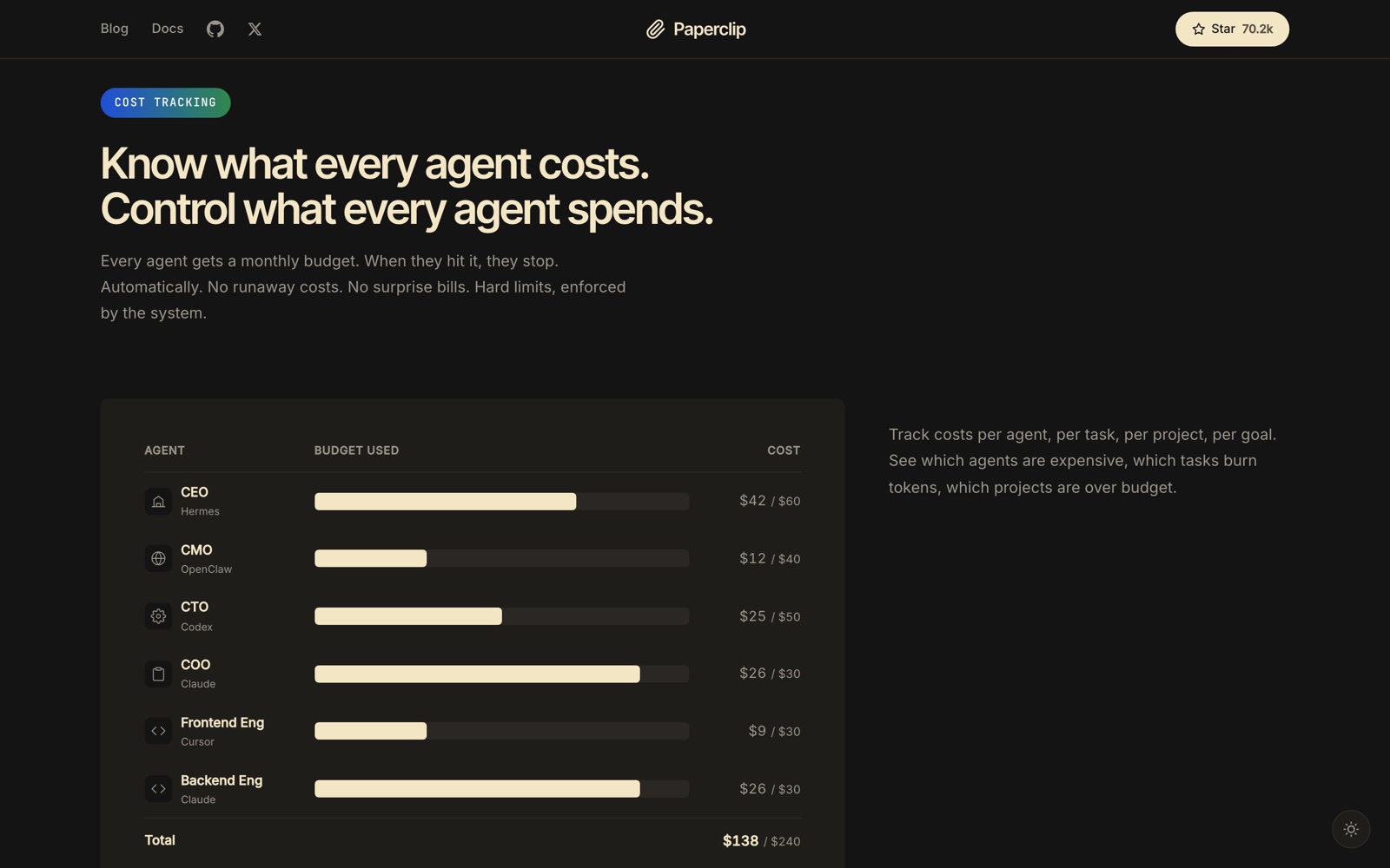 Paperclip — suivi des coûts par agent : chaque agent (CEO, CMO, CTO…) a un budget mensuel avec arrêt automatique au plafond